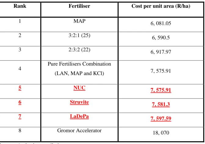 Table 3.6. Costs per hectare of different plant nutrient sources for maize based on agronomic  requirements 