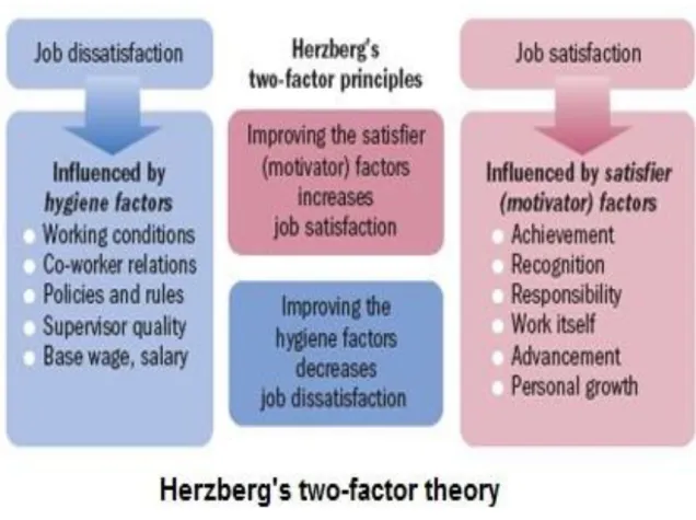 Figure 2.2: Hertzberg’s two-factor theory  Source: Hertzbrg (1959) 