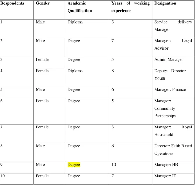Table 4.1 below indicates the demographics of the participants.  