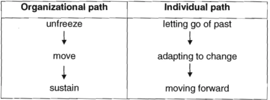 Figure  2.1:  Dual  leadership  responsibilities  - managing  the  organizational  and  individual change paths [8alogun (1999:153)]