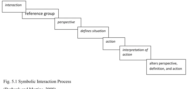 Fig. 5.1 Symbolic Interaction Process  (Burbank and Martins, 2009) 