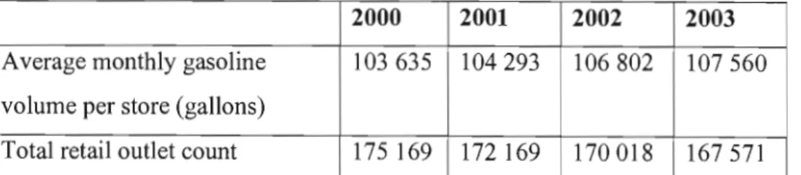 Table 4.1  Number of Retail Outlets in the USA and Average Monthly Gasoline  Volume 