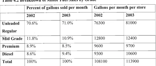 Table 4.2 Breakdown of Motor Fuel Sales by Grade 