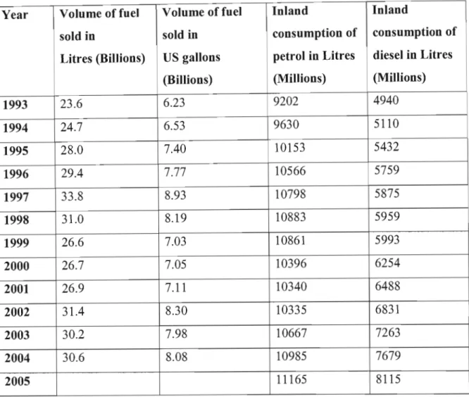Table 4.3  Average Yearly Demand for Liquid Fuel Products  Year  Volume of fuel  Volume of fuel  Inland 