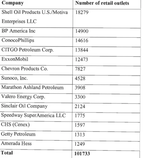 Table 4.4 United States - Branded gasoline retail outlets 2003 