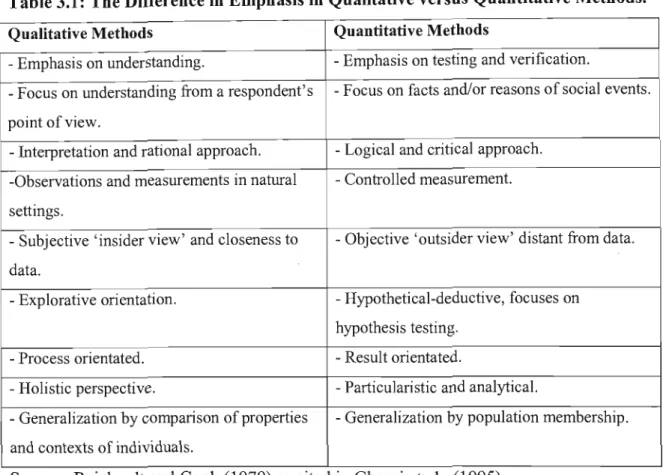 Table 3.1:  The Difference in Emphasis in Qualitative versus Quantitative Methods. 