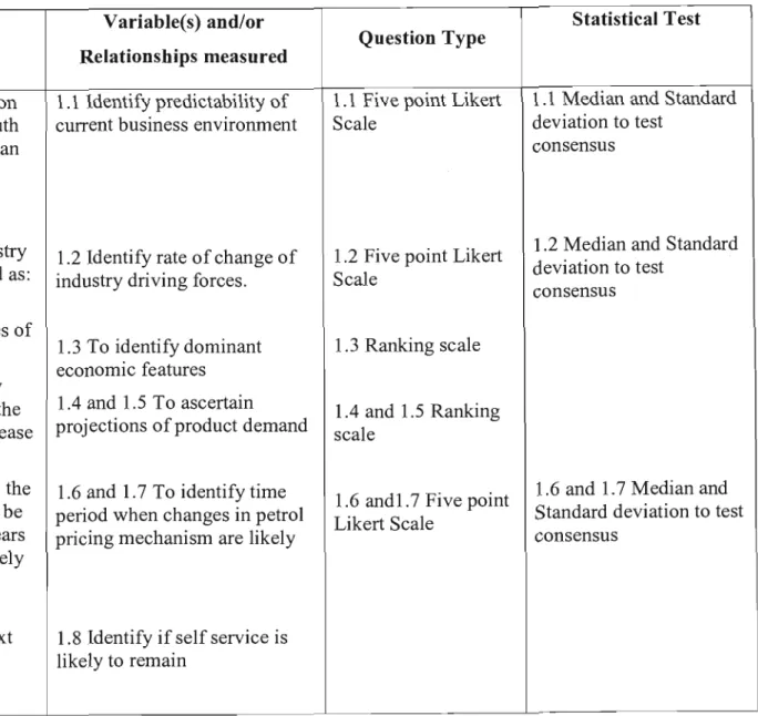 Table 3.2 Research Questionnaire Development  Research Question  1) What are the  challenges and  changes in the  business environment  that Sasol could face  in the case of a  deregulation of the  liquid fuels industry in  South Africa? 
