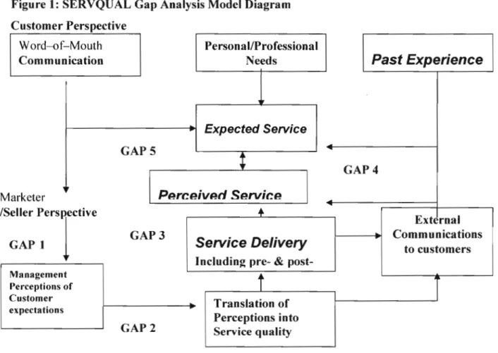 Figure 1: SERVQUAL Gap Analysis Model Diagram Customer Perspective