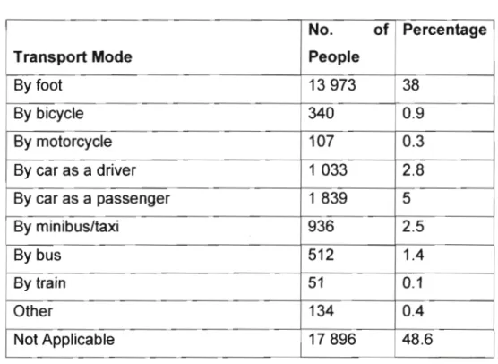 Table 9: Mode of Transport