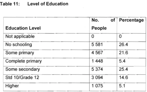 Table 11: Level of Education