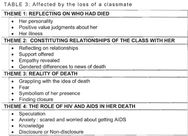 TABLE 3: Affected by the loss of a classmate