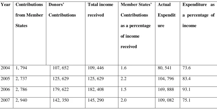 Table 3.7 Summary of the Peace Fund in 2007 