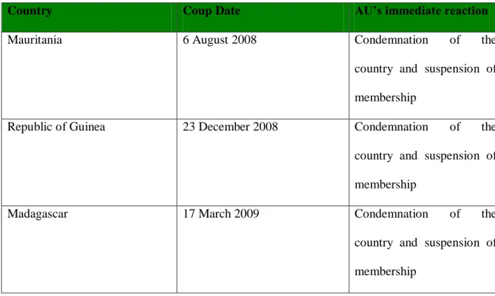 Table 4.1: Coups in the Continent 2008 to early 2009  