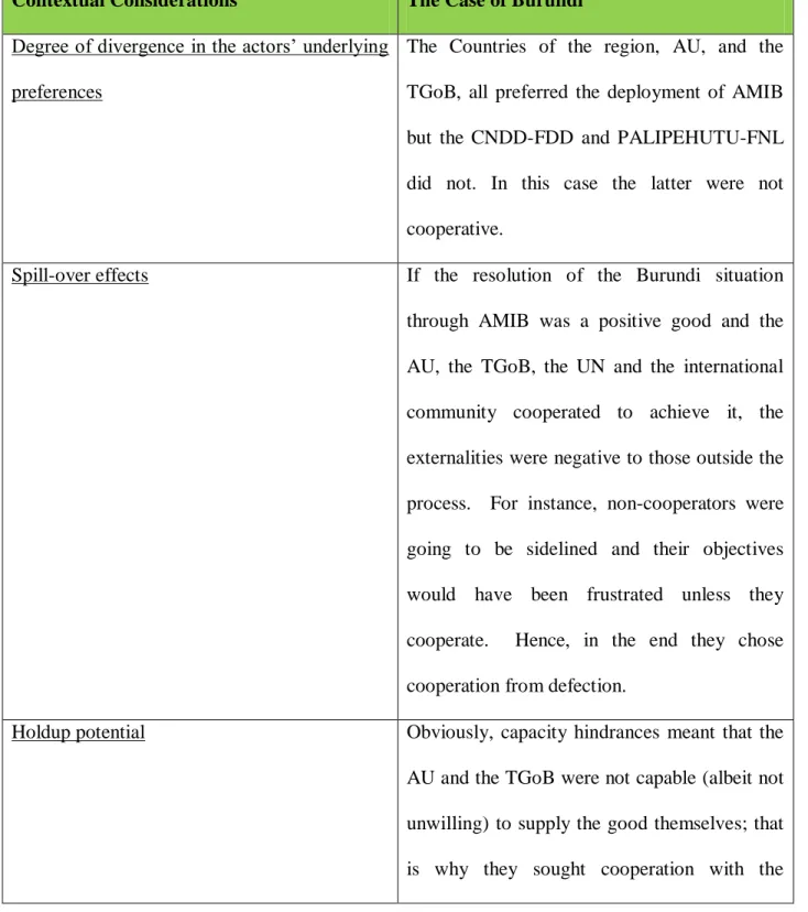 Table 5.1: Analysis of cooperation in Burundi 