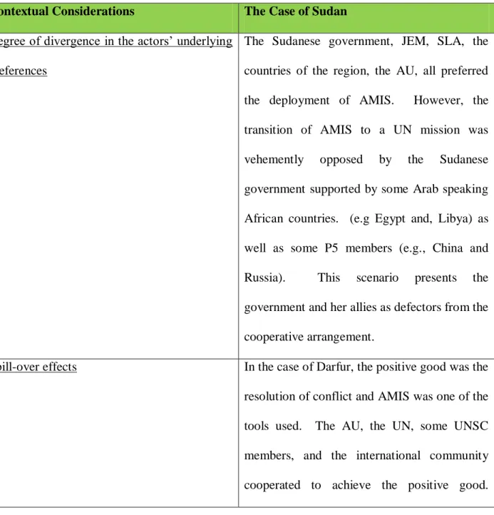 Table 6.1: Analysis of cooperation in Sudan 