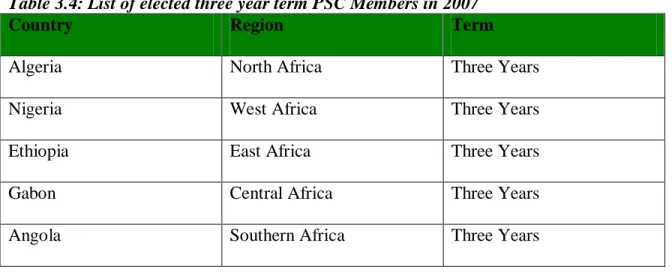 Table 3.4: List of elected three year term PSC Members in 2007 