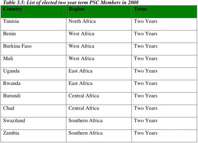 Table 3.5: List of elected two year term PSC Members in 2008 