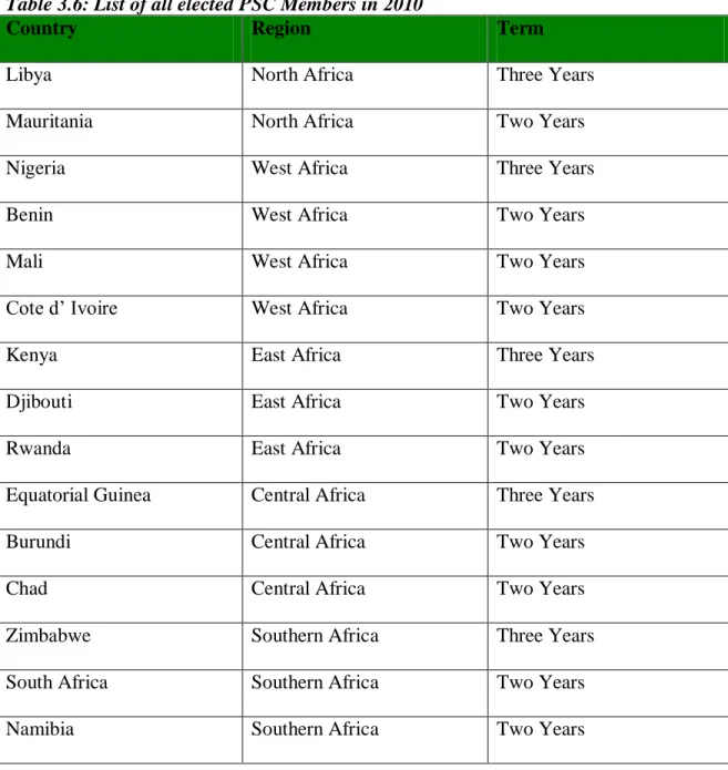 Table 3.6: List of all elected PSC Members in 2010 