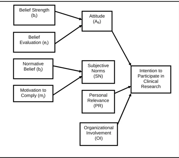 Figure 2: The construct path diagram of the Clinical Research Involvement Scale  (CRIS) (8) 