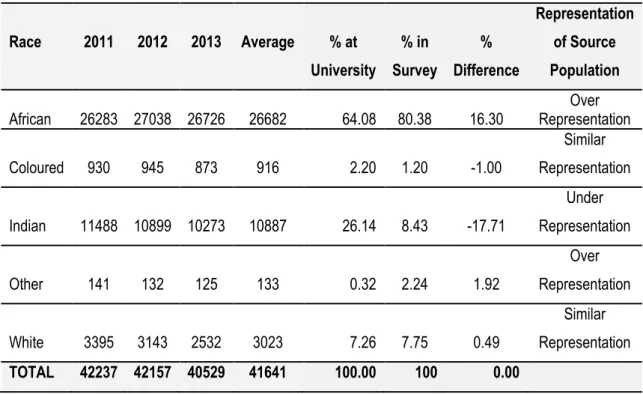 Table 1: Comparison of University racial demographics versus survey racial  demographics 