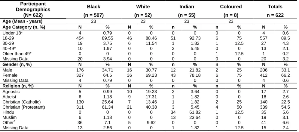 Table 2: Participant demographics by race group  Participant 