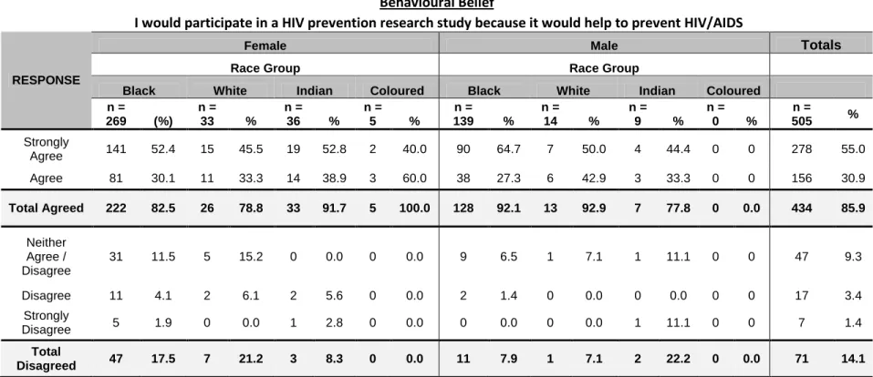 Table 3.1: Willingness to participate in HIV prevention research by race group and gender  Behavioural Belief 