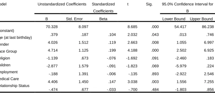 Table 6a: Multiple linear regression of behaviour intention (total score on scale) and demographic variables (Initial model selection)  Model  Unstandardized Coefficients  Standardized 