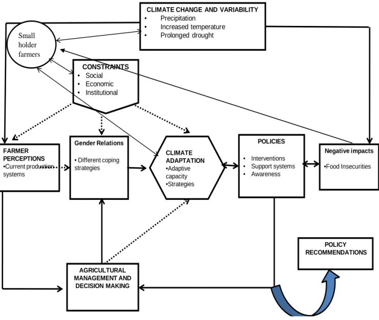 Figure 1 describes the link between climate change and variability on smallholder farmers,  socially, economically and institutionally