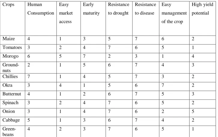 Table 4: Crop selection by Food producers (FPs)  Crops  Human 