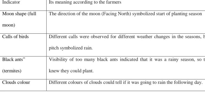 Table 6: Indigenous knowledge indicators of weather change in Limpopo  Indicator   Its meaning according to the farmers  
