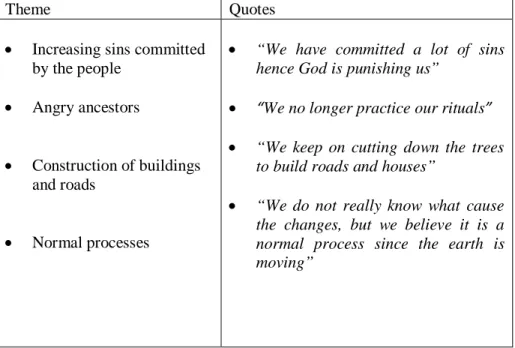 Table 8: Perceived causes of climate change by Limpopo smallholder farmers 
