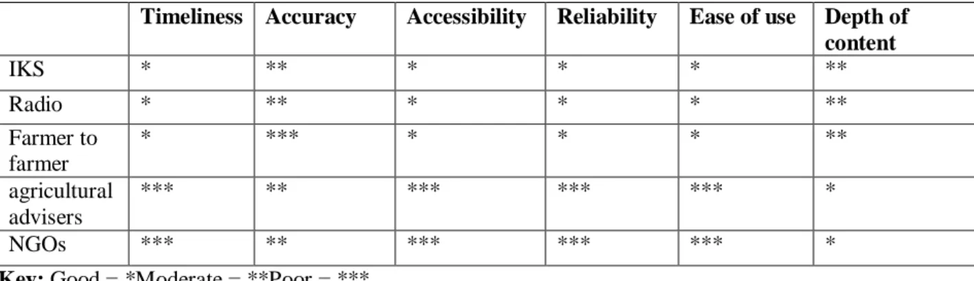 Table 9: Accessibility of climate change institutions/organizations for SPs 