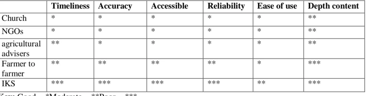 Table 10: Accessibility of climate change institutions/organizations for FPs 