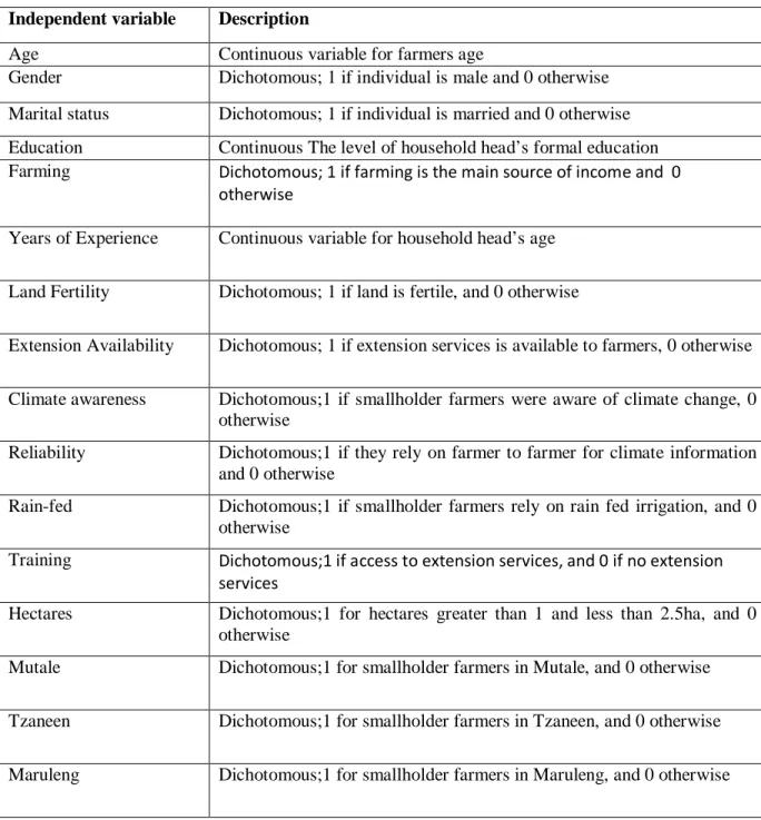 Table 12: Variables used in the multinomial logit model to explain participation status  Independent variable  Description 