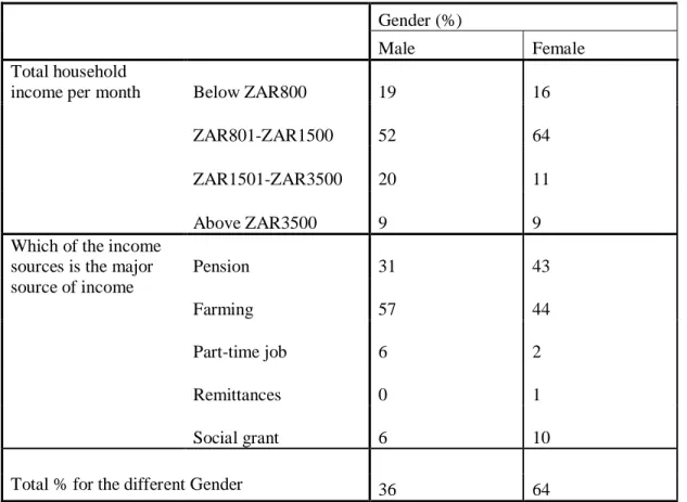 Table 13: Smallholder farmers’ sources of income in Limpopo 