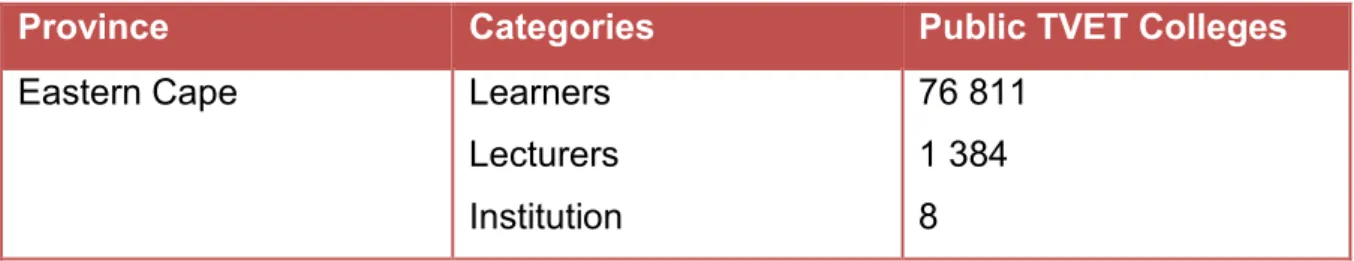 Figure 2.1  above  depicts  TVET Colleges’ spread  Nationally amongst Provinces. 