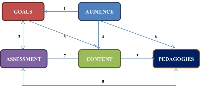 Figure 2.2: “The relationships among the five issues in entrepreneurship education” 