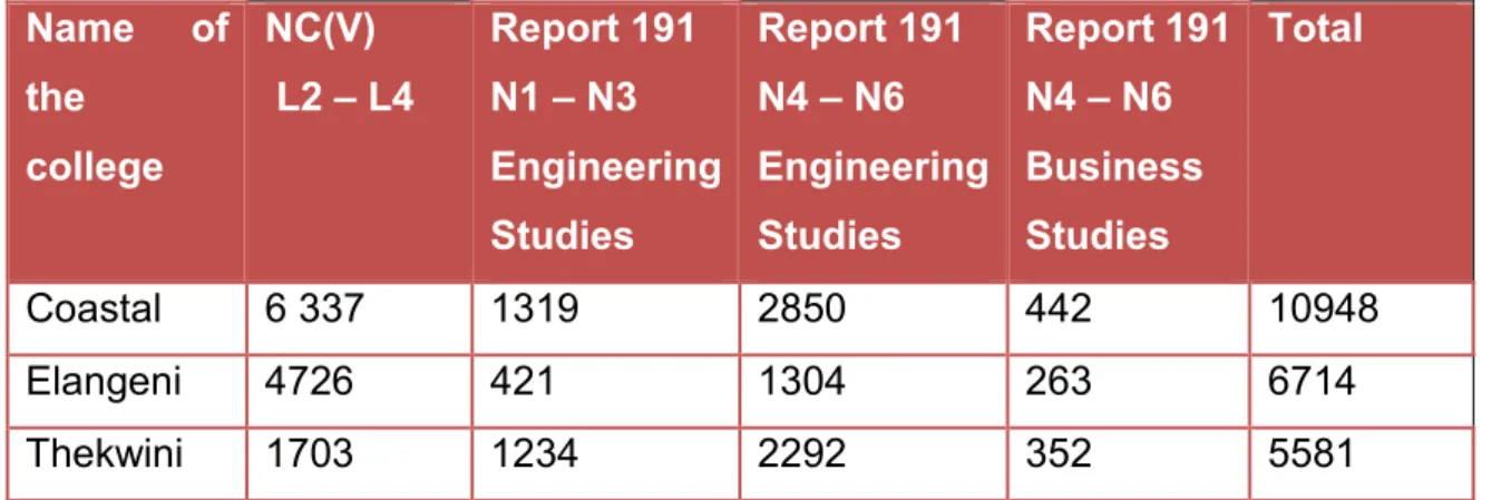 Table 2.4 Number of full-time equivalent (FTE) enrolments per three colleges  for the study: 2014 