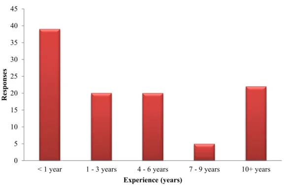 Figure 4.2: Lecturing experience of respondents 