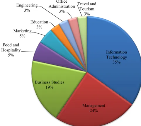 Figure 4.3: Lecturing department 