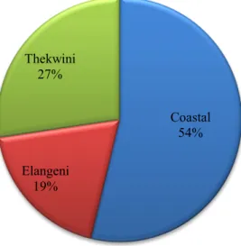 Figure 4.4: Participant distribution by campus 
