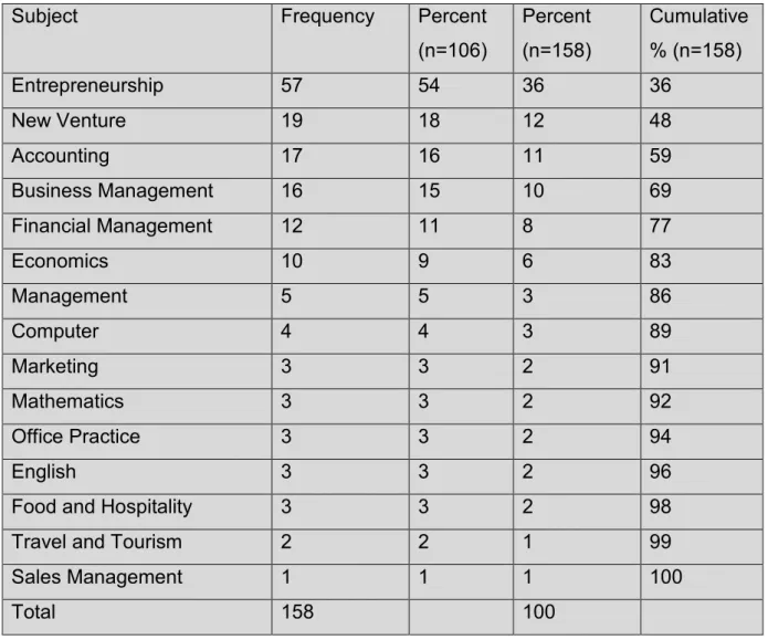 Table 4.2: Subjects offered at the Durban area TVET Colleges 
