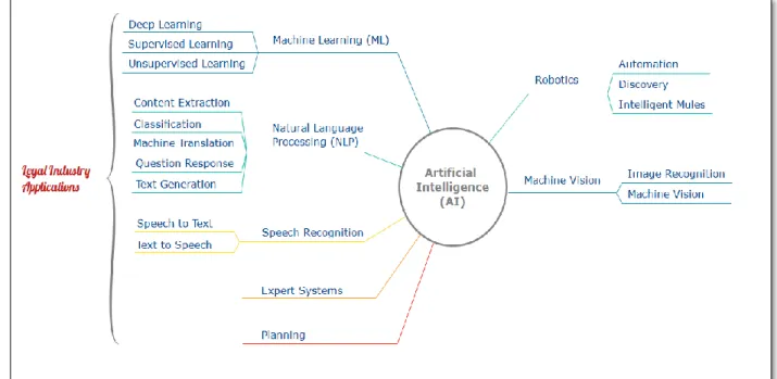 Figure 2.1 Fields of Artificial Intelligence with Applications in the field of Law  Source: Adapted from (Mills, 2016) 