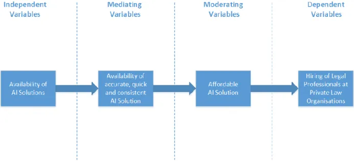 Figure 2.2 Conceptual Framework for describing how the availability and affordability of  AI will effect hiring practices of law firms of legal practitioners 