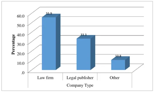 Figure  4.1  describes  the  type  of  organisation  in  which  the  respondents  worked  and  is  meant to  characterise  the  type  of  work  these  private  organisations  are  meant  to  perform