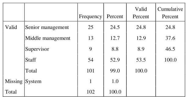 Table 4.4 The position of respondents 