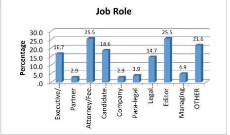 Figure 4.2 below shows the job roles of the respondents that took part in the survey. Respondents  could occupy more than one role in the company, for example, they can be an executive member,  but  also  perform  the  job  role  of  an  attorney