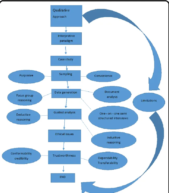 Figure 3.1 summary of a research design and methodology 
