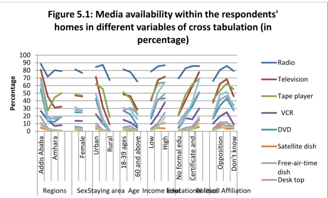 Figure 5.1: Media availability within the respondents'  homes in different variables of cross tabulation (in 