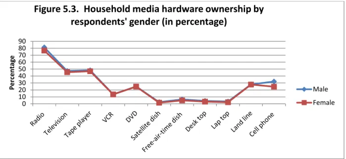 Figure 5.3.  Household media hardware ownership by  respondents' gender (in percentage)